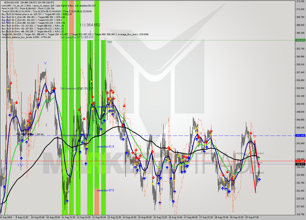 BCHUSD M30 Signal