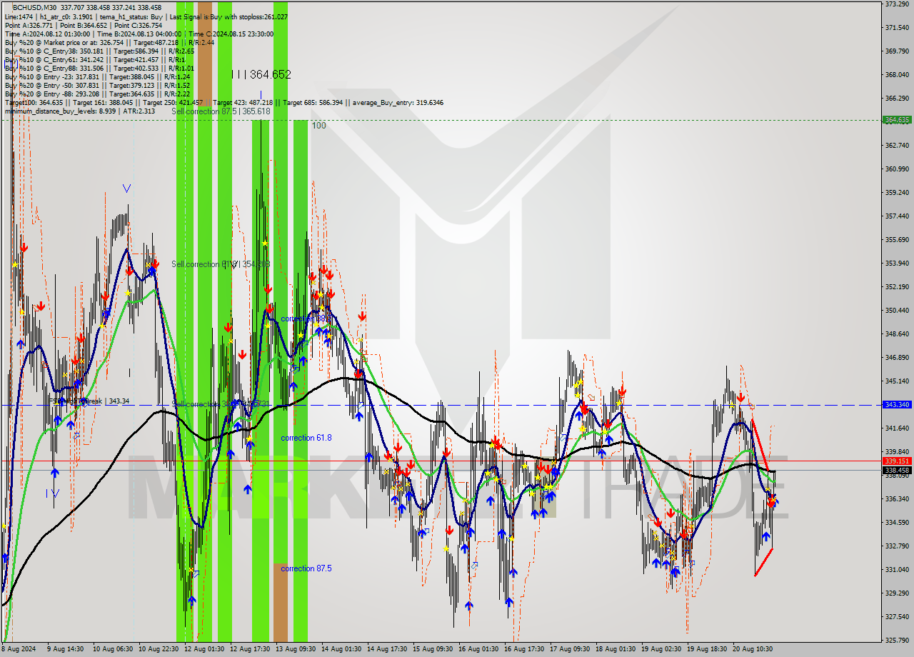 BCHUSD M30 Signal