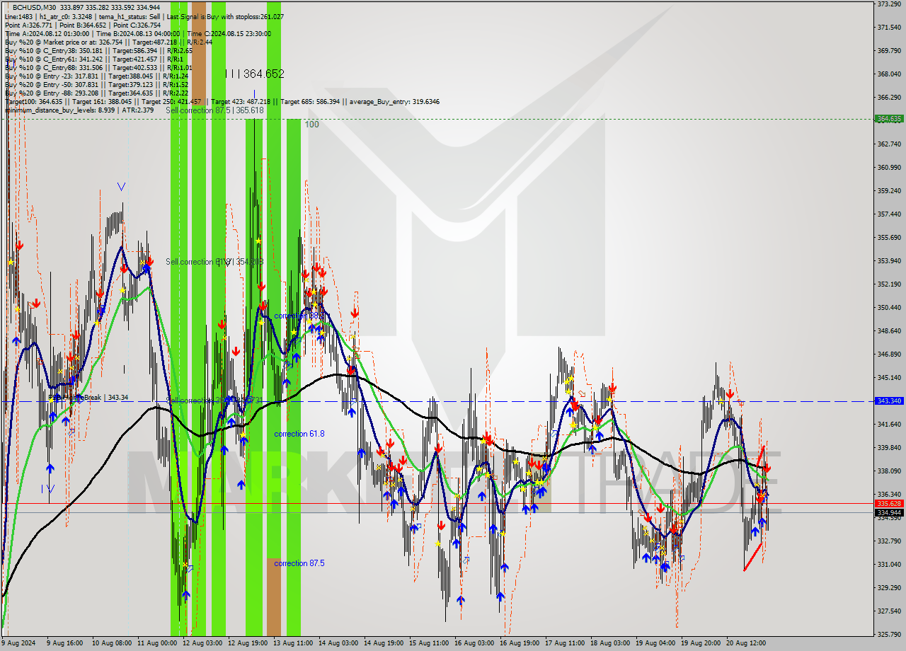 BCHUSD M30 Signal