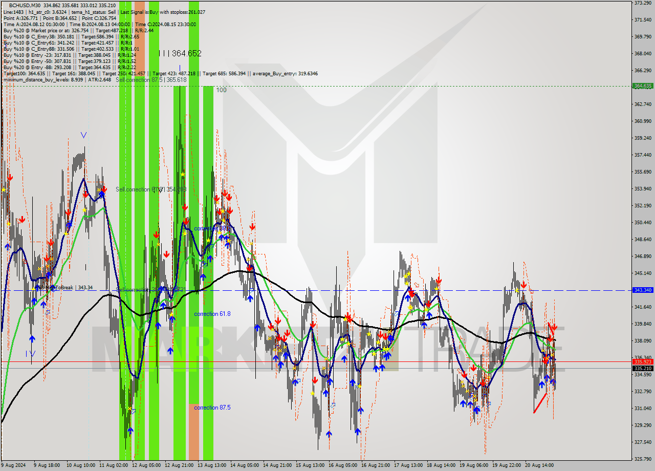 BCHUSD M30 Signal