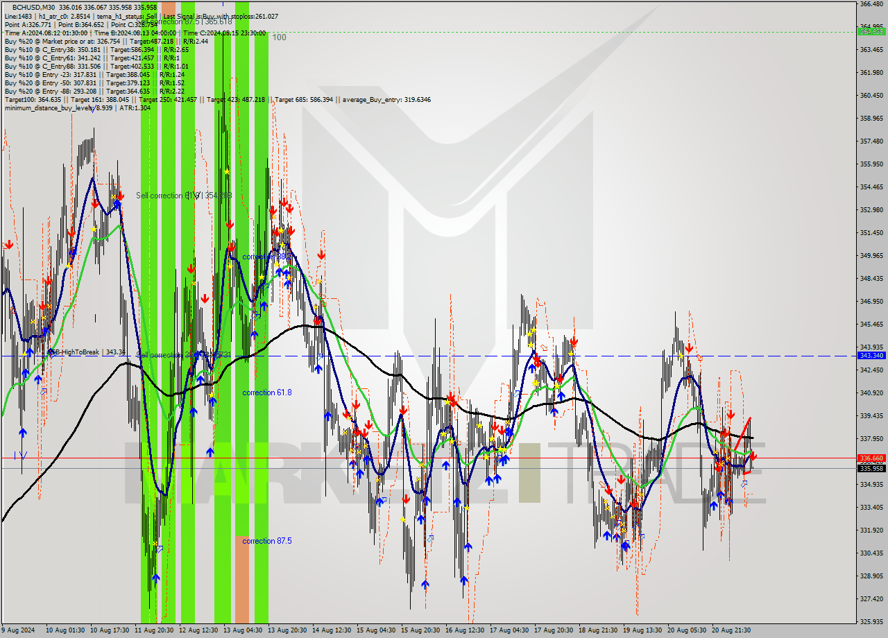 BCHUSD M30 Signal