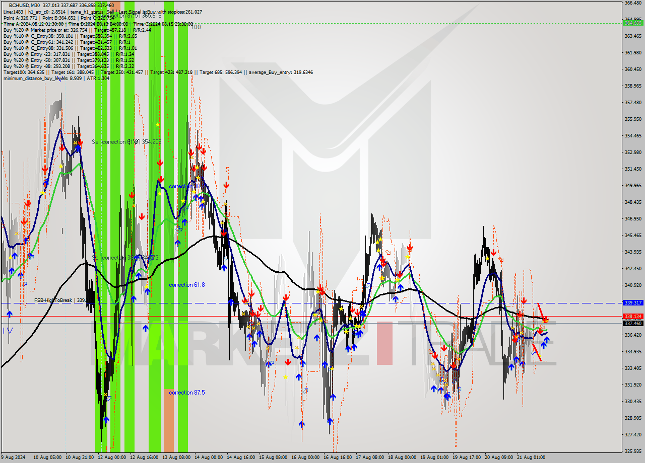 BCHUSD M30 Signal