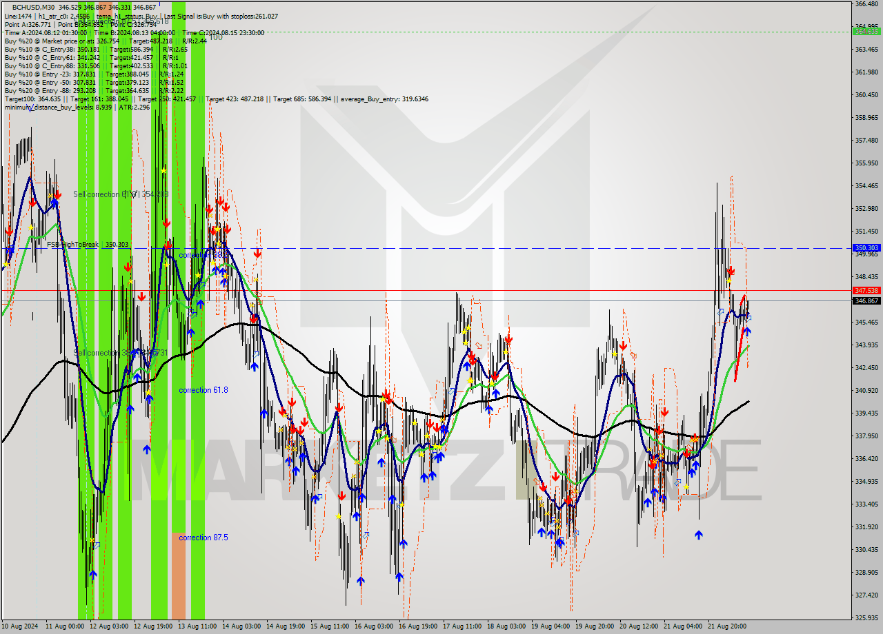 BCHUSD M30 Signal