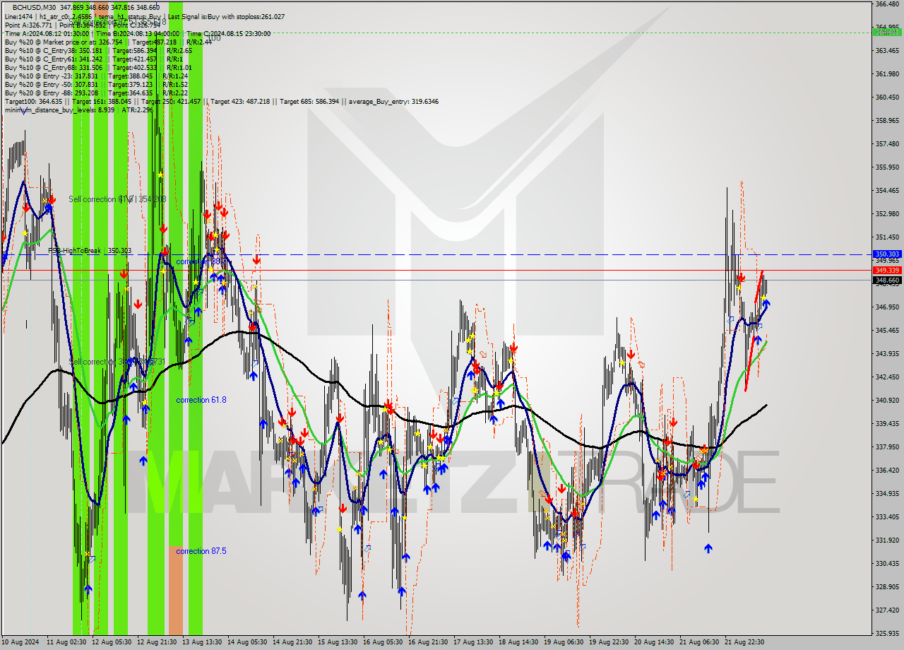 BCHUSD M30 Signal