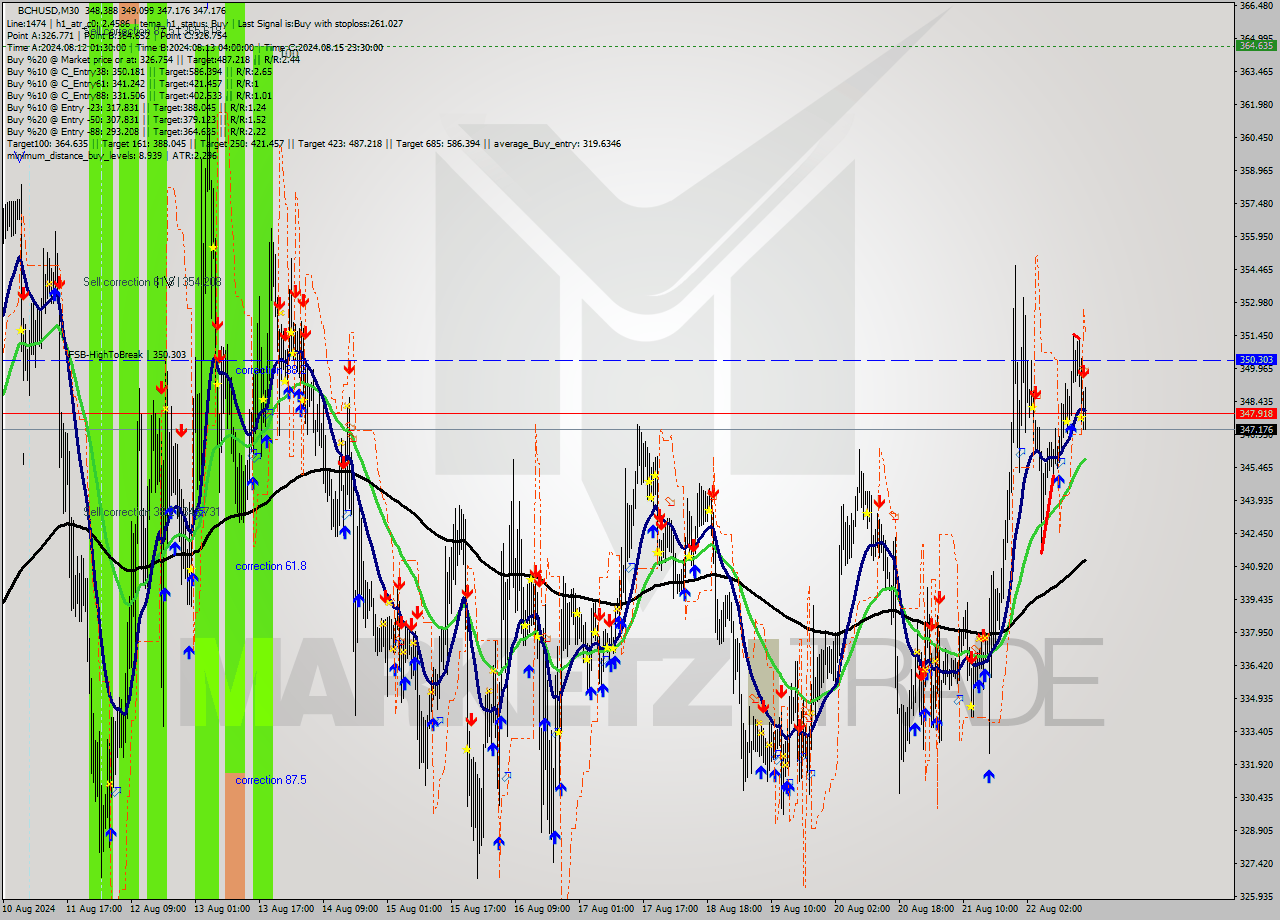 BCHUSD M30 Signal