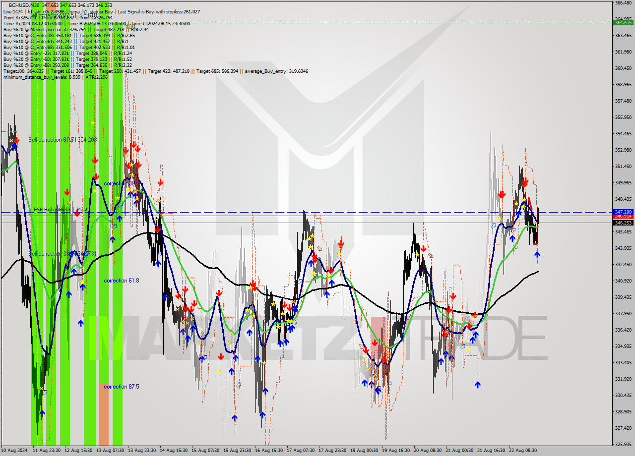 BCHUSD M30 Signal