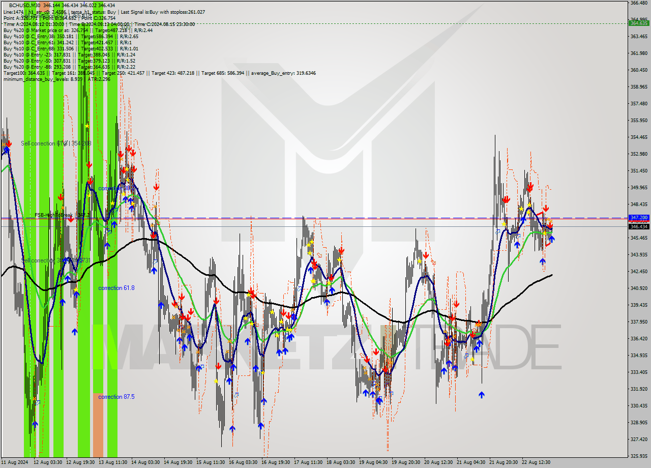 BCHUSD M30 Signal