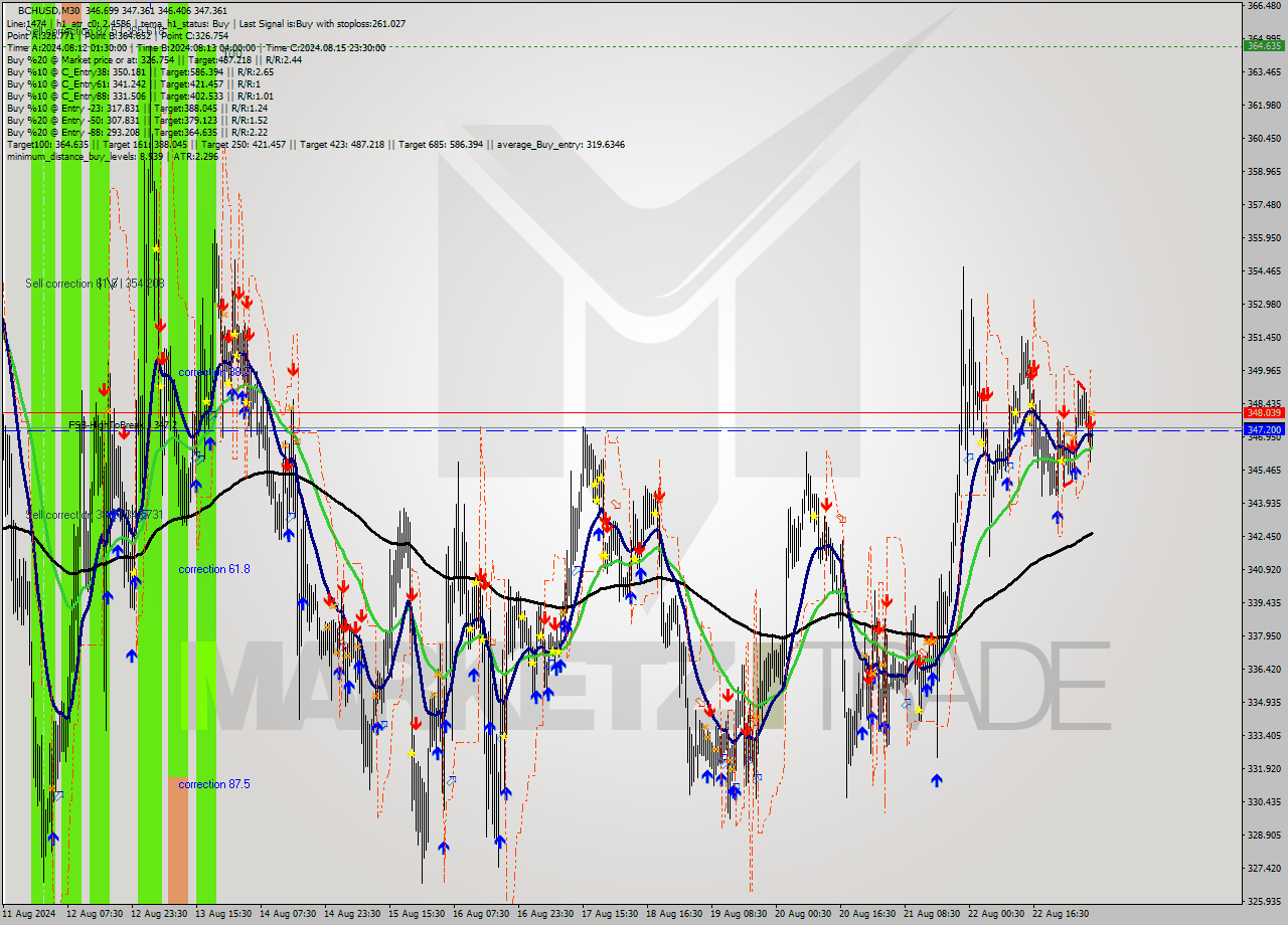 BCHUSD M30 Signal