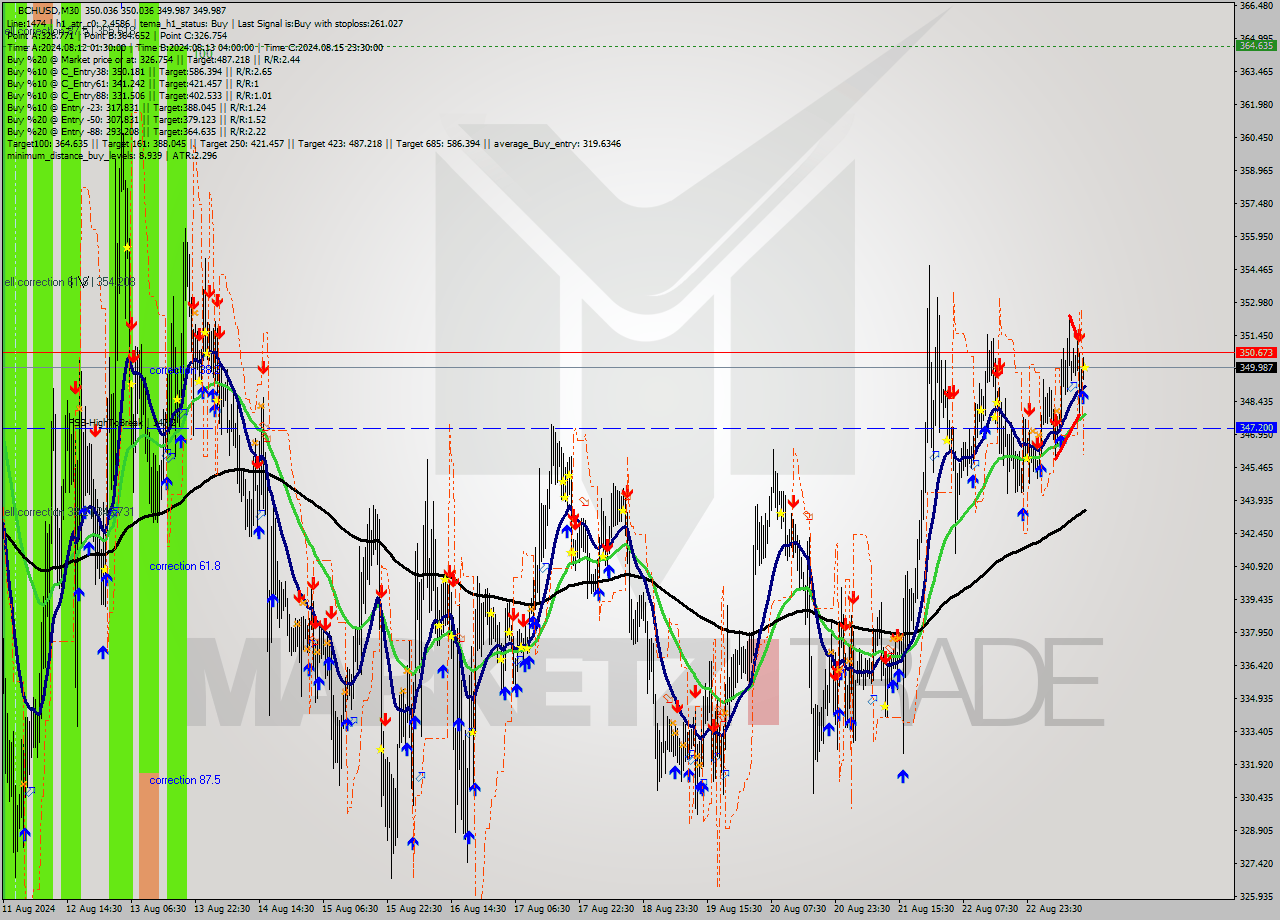 BCHUSD M30 Signal