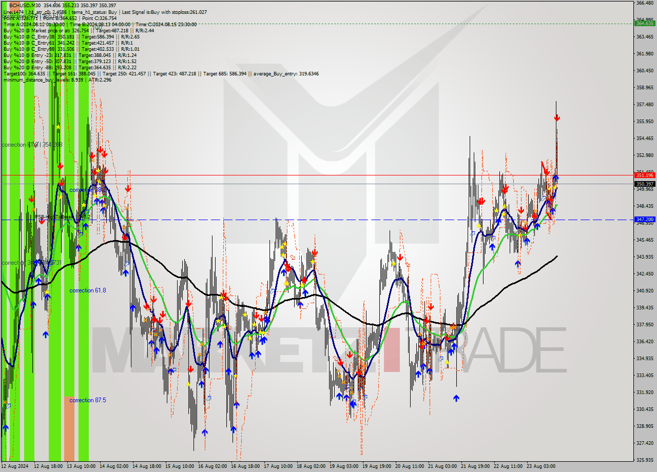 BCHUSD M30 Signal