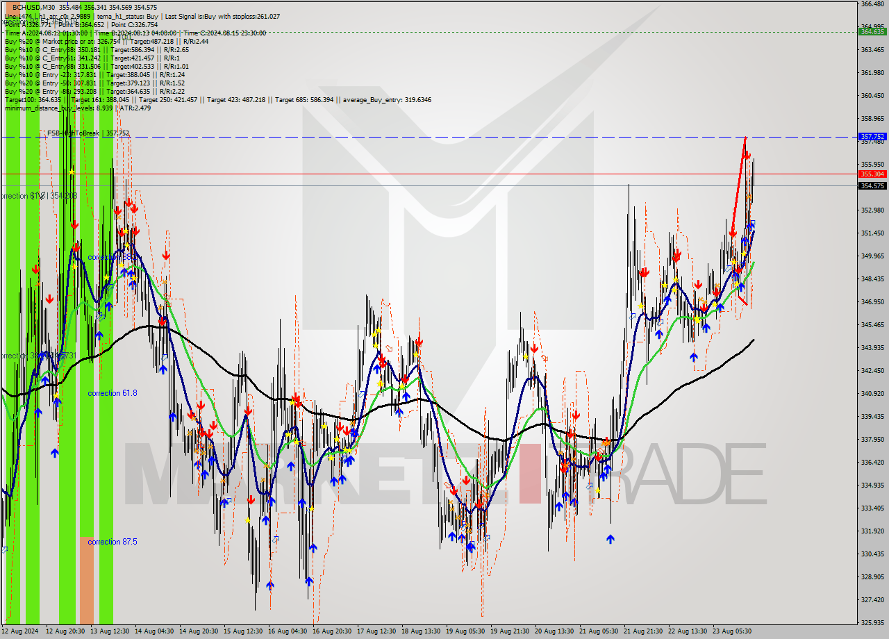 BCHUSD M30 Signal