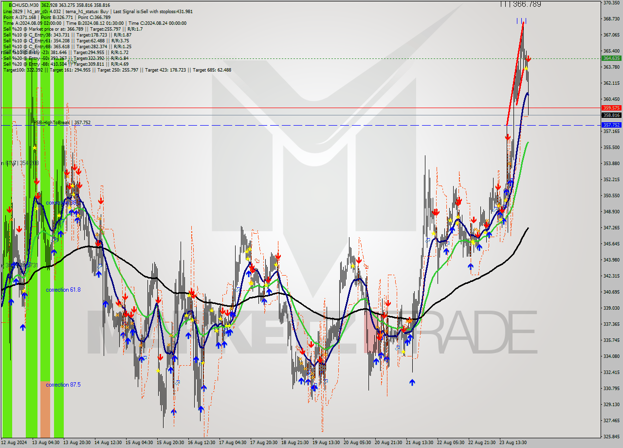 BCHUSD M30 Signal