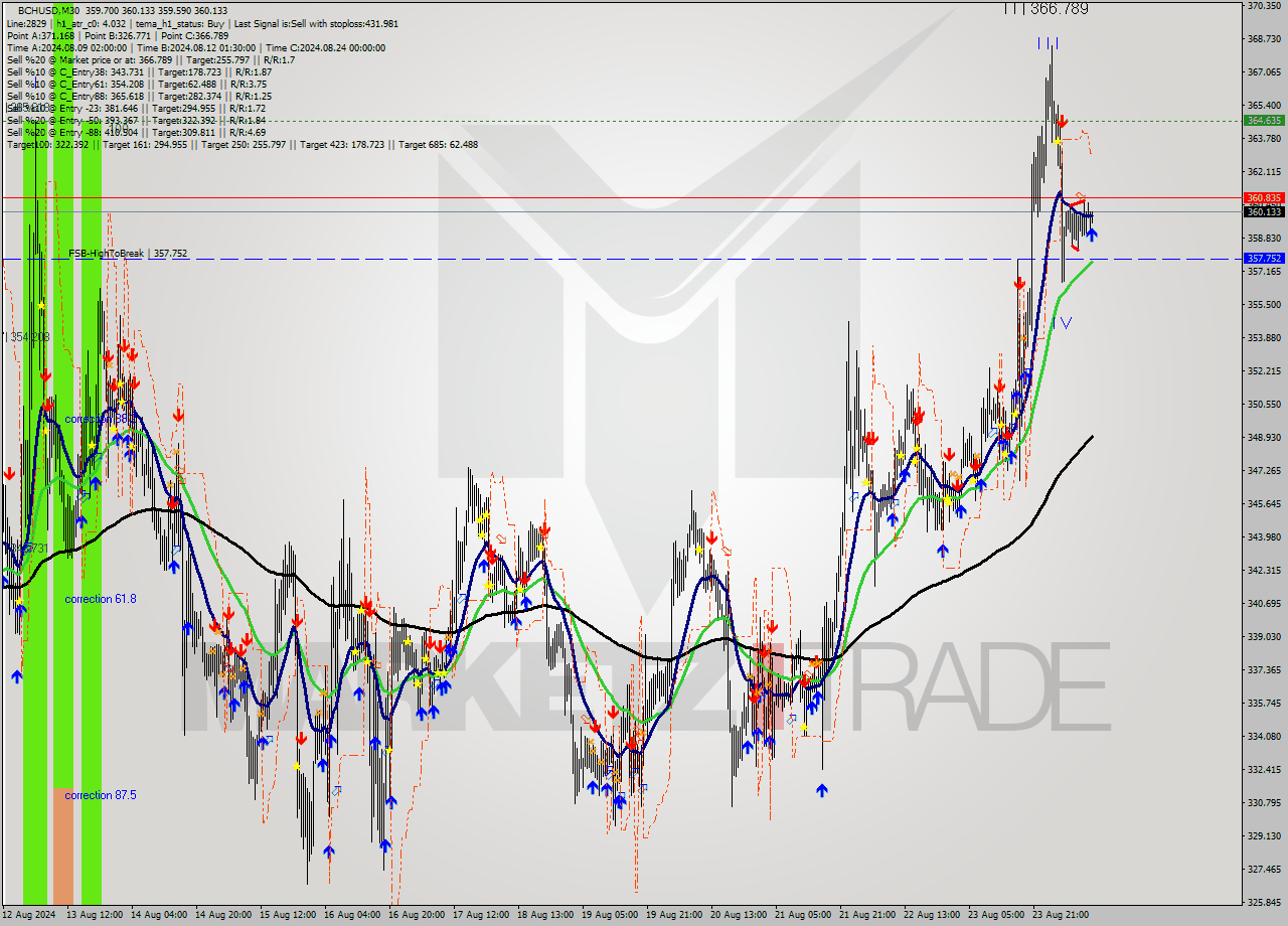 BCHUSD M30 Signal