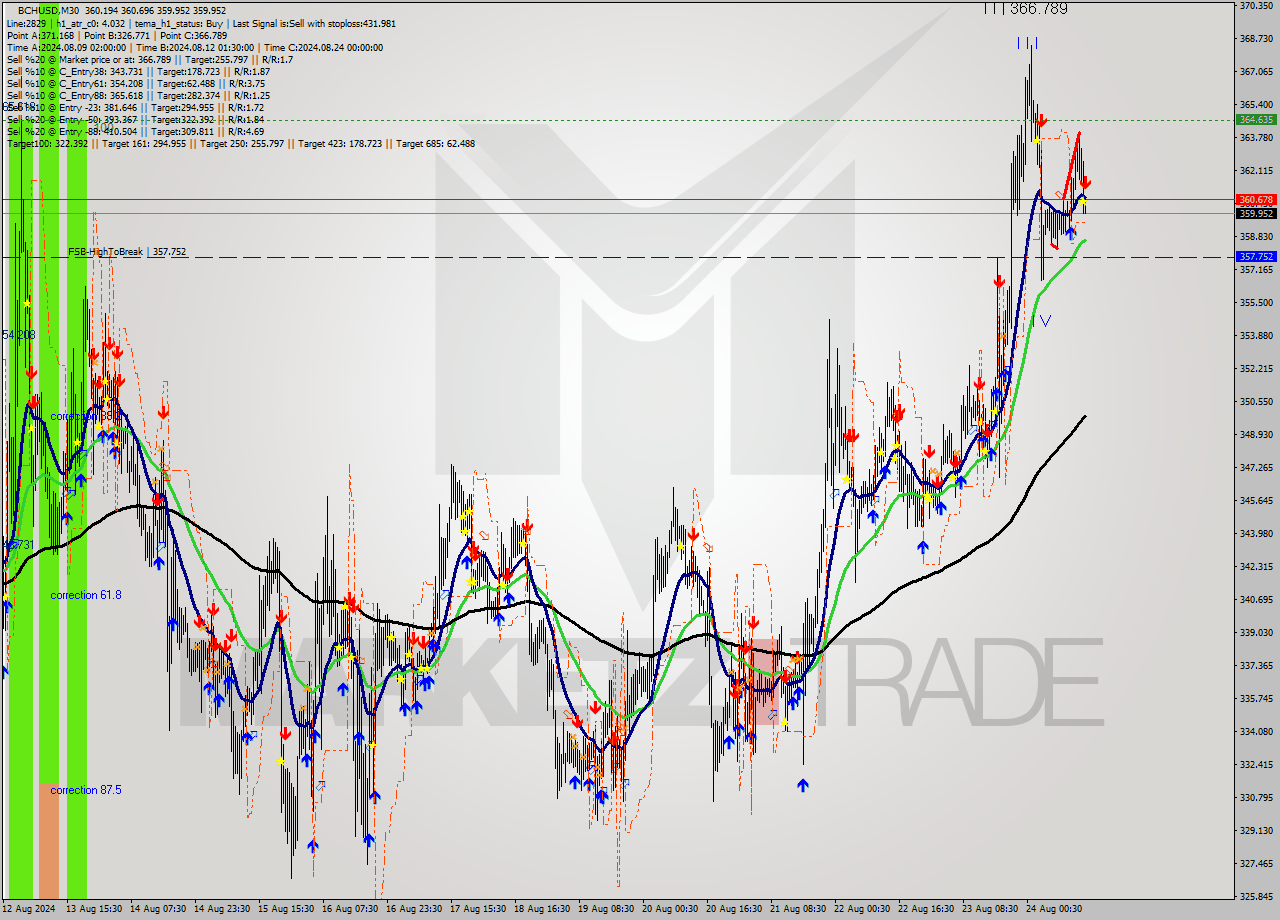 BCHUSD M30 Signal