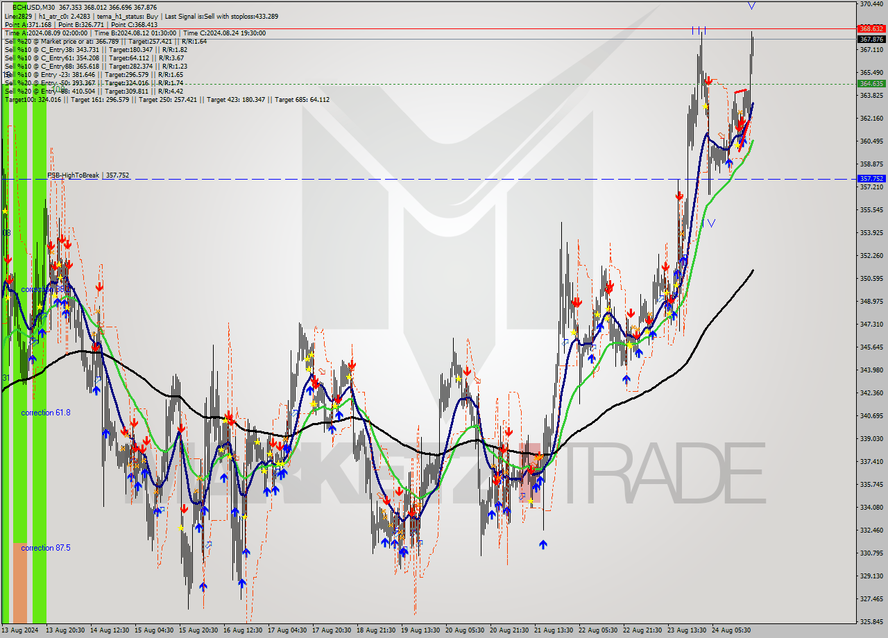 BCHUSD M30 Signal