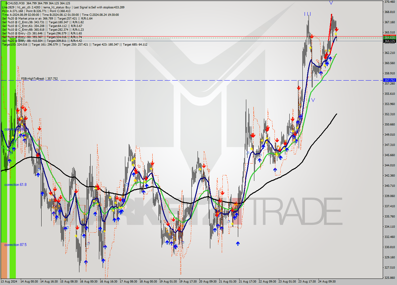 BCHUSD M30 Signal