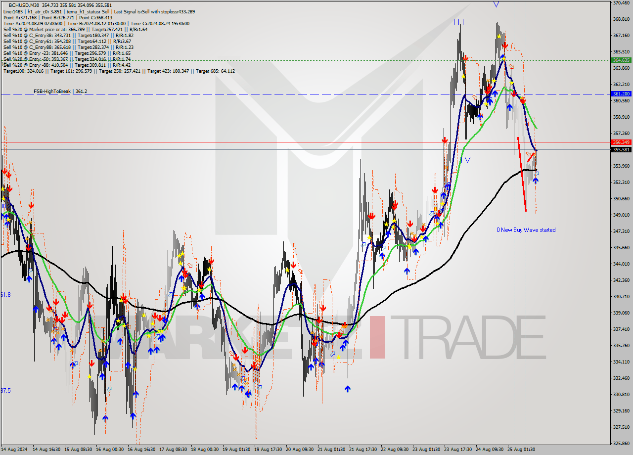 BCHUSD M30 Signal