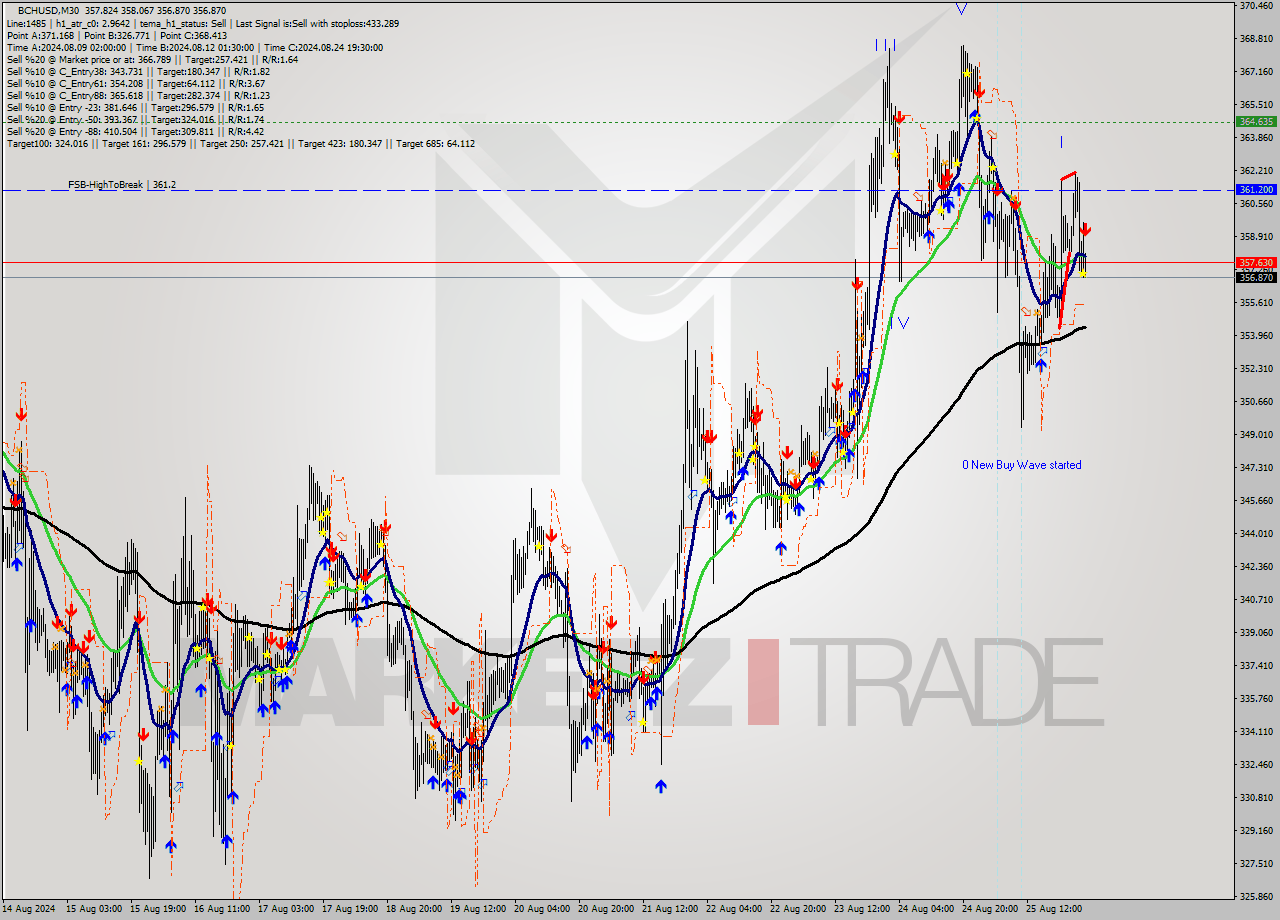 BCHUSD M30 Signal