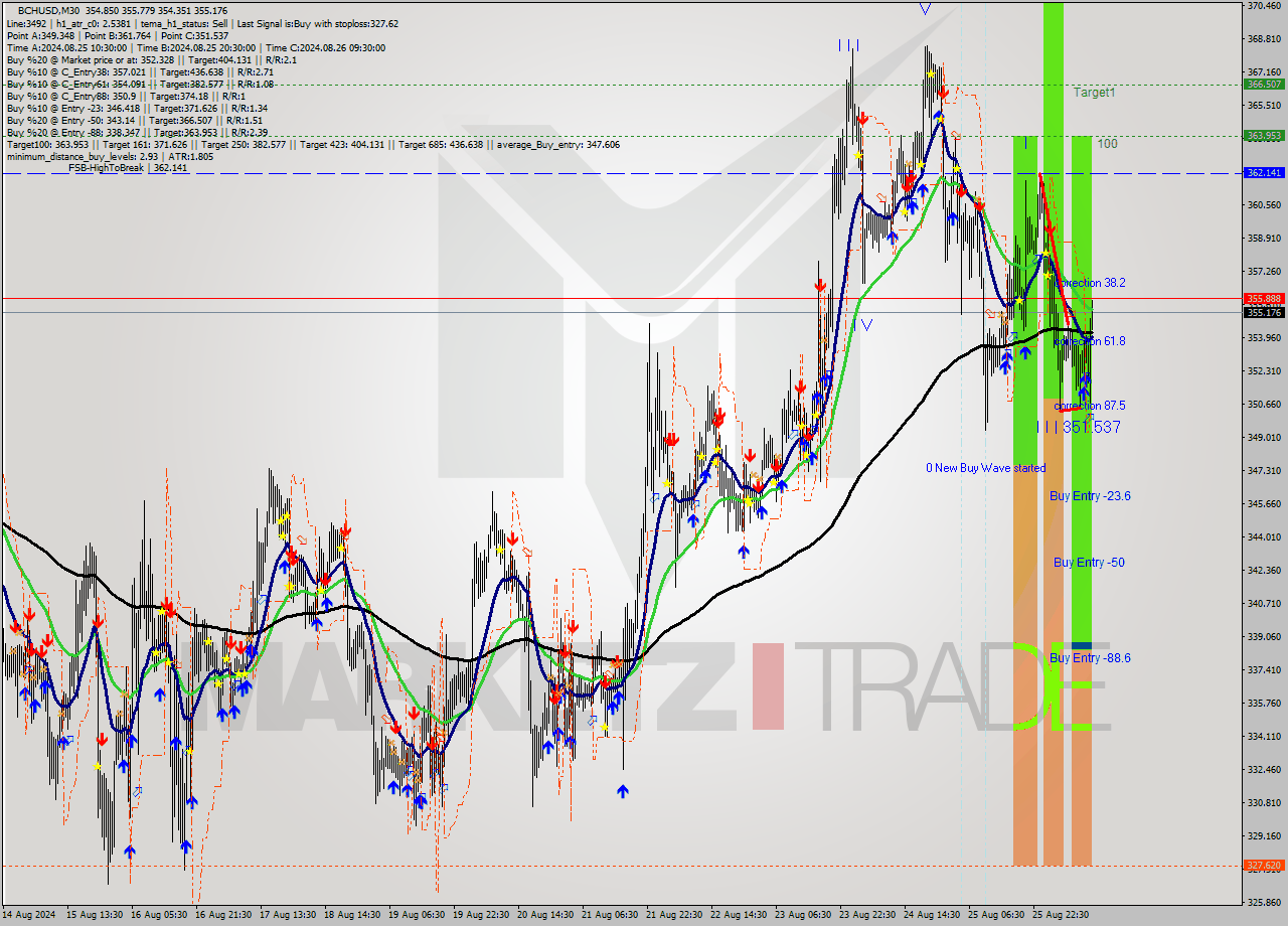 BCHUSD M30 Signal