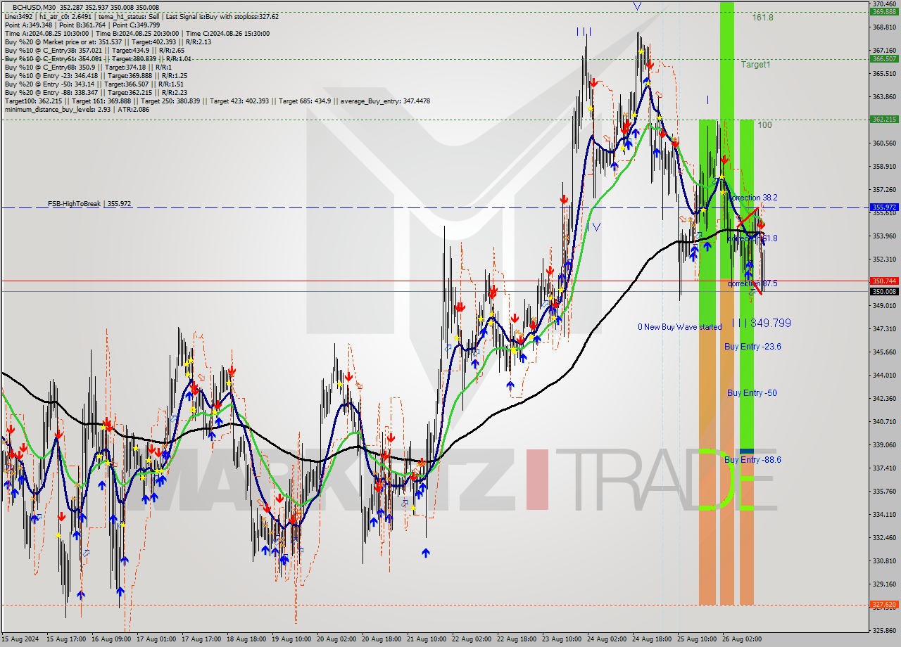 BCHUSD M30 Signal