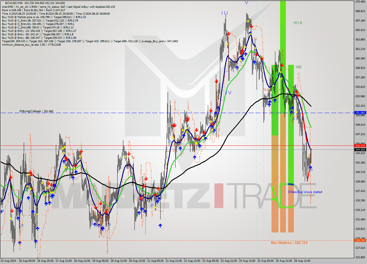 BCHUSD M30 Signal