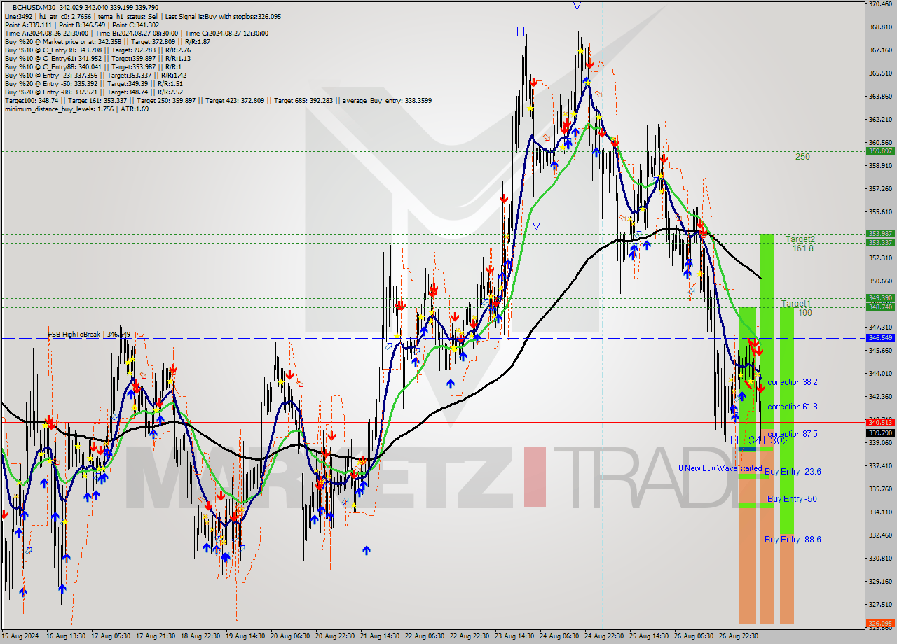 BCHUSD M30 Signal