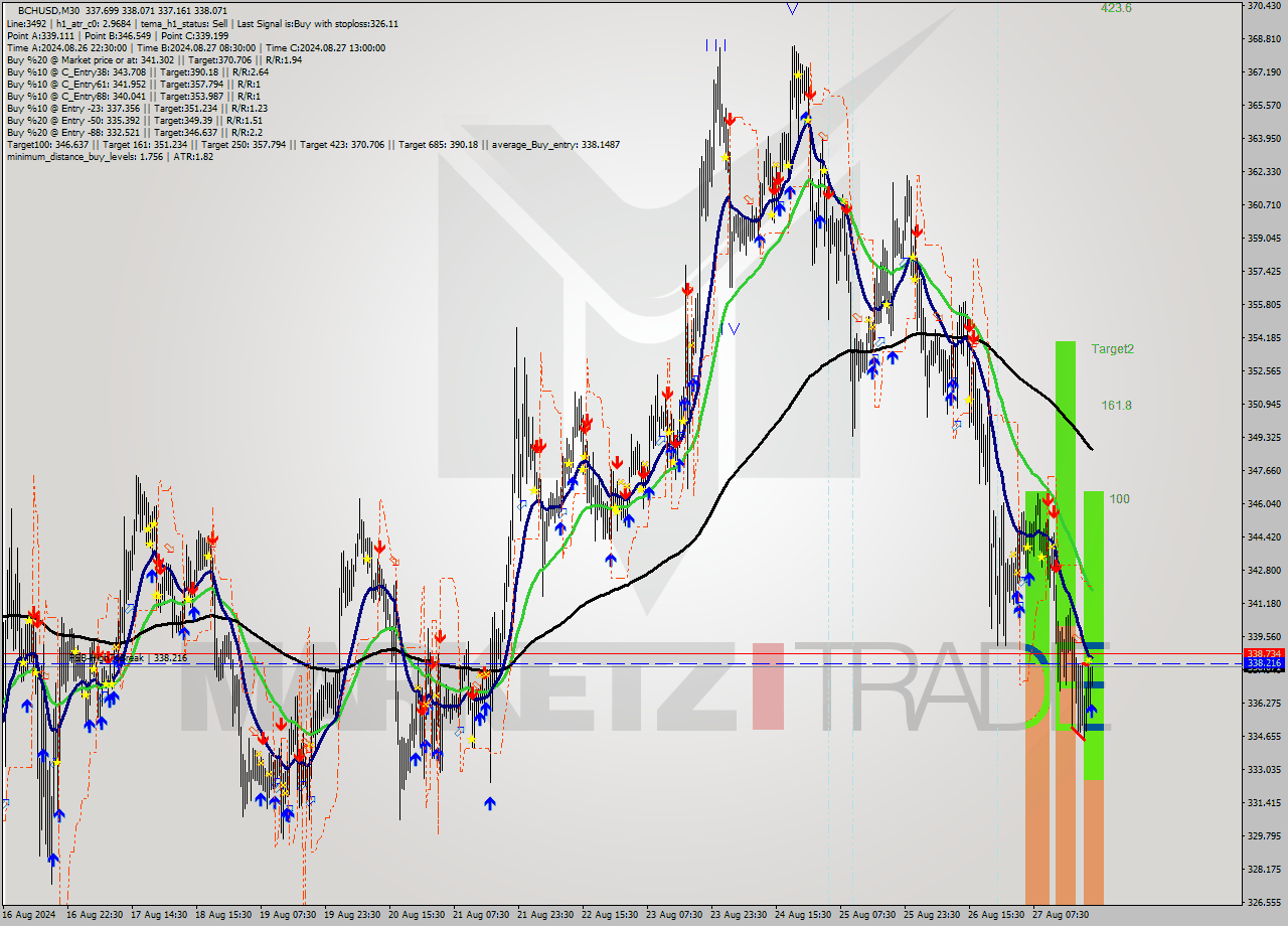 BCHUSD M30 Signal