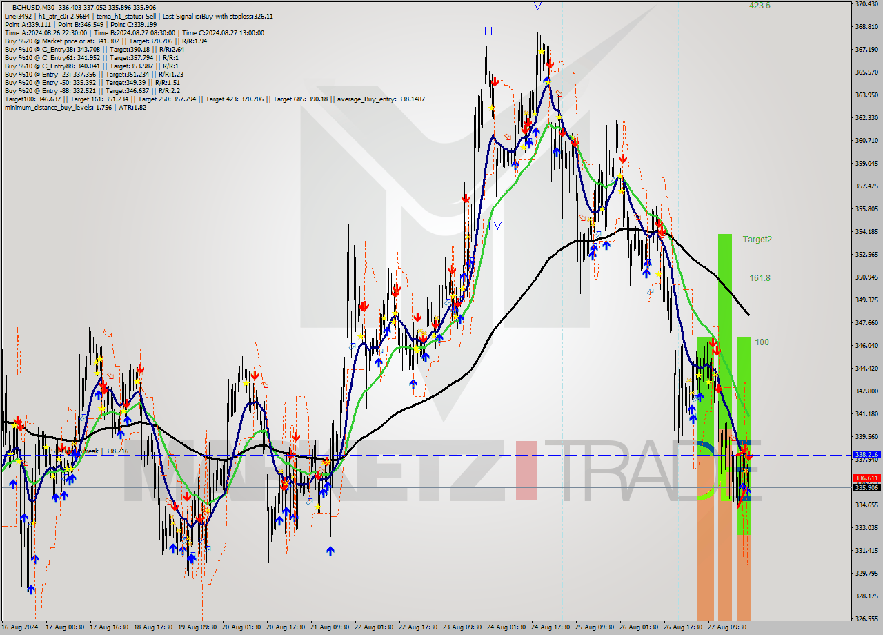 BCHUSD M30 Signal