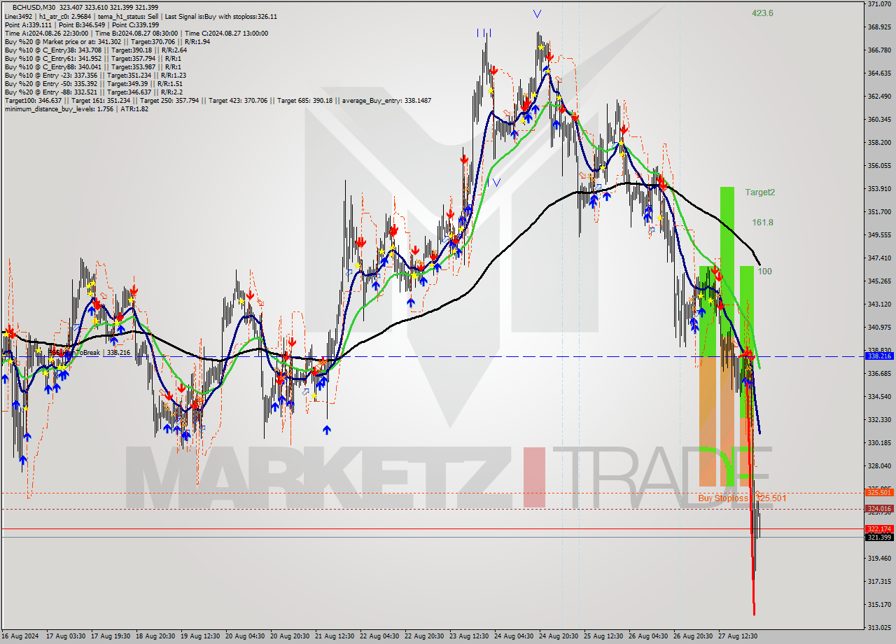 BCHUSD M30 Signal