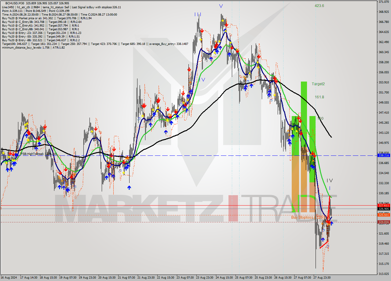 BCHUSD M30 Signal