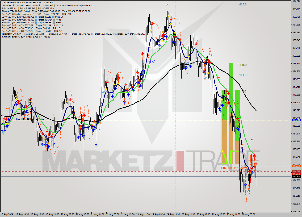 BCHUSD M30 Signal