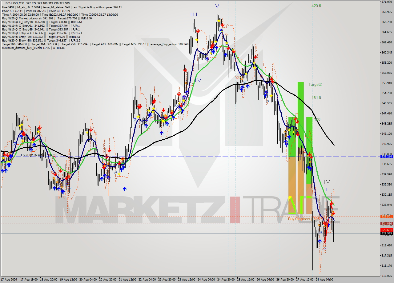 BCHUSD M30 Signal