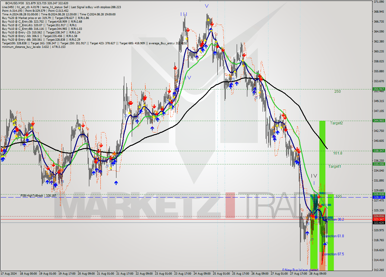 BCHUSD M30 Signal