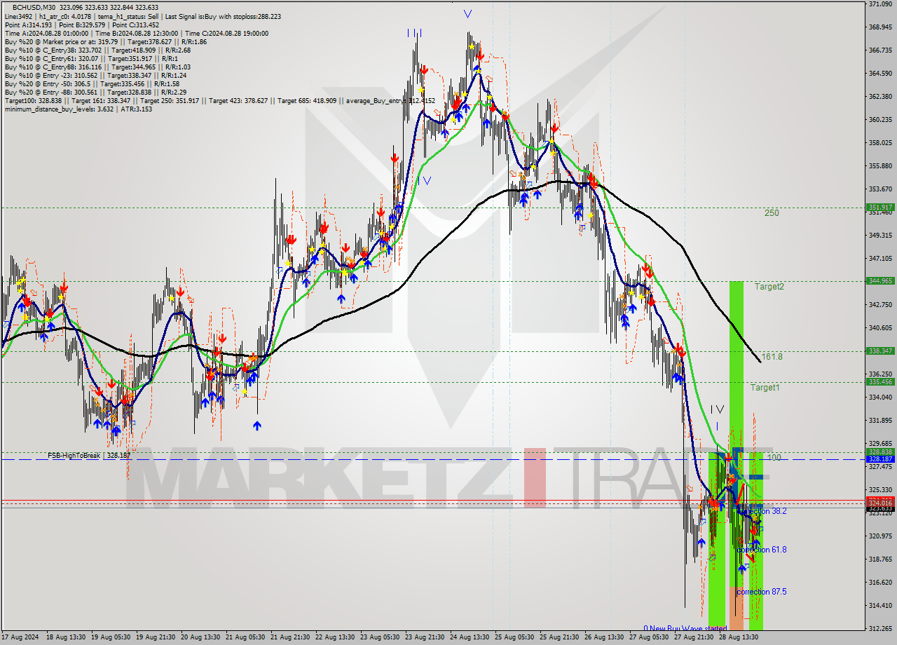 BCHUSD M30 Signal