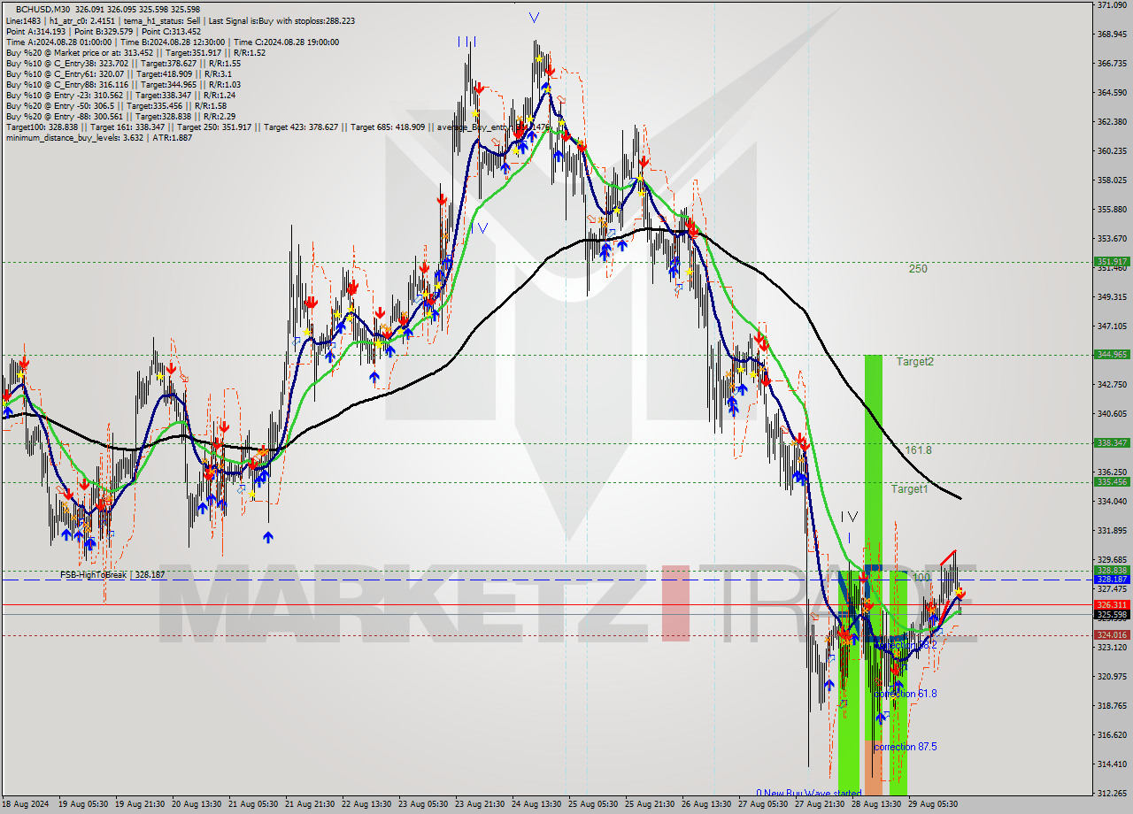 BCHUSD M30 Signal