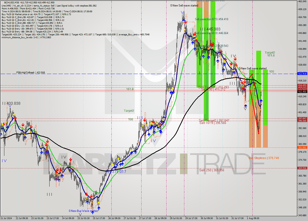 BCHUSD M30 Signal