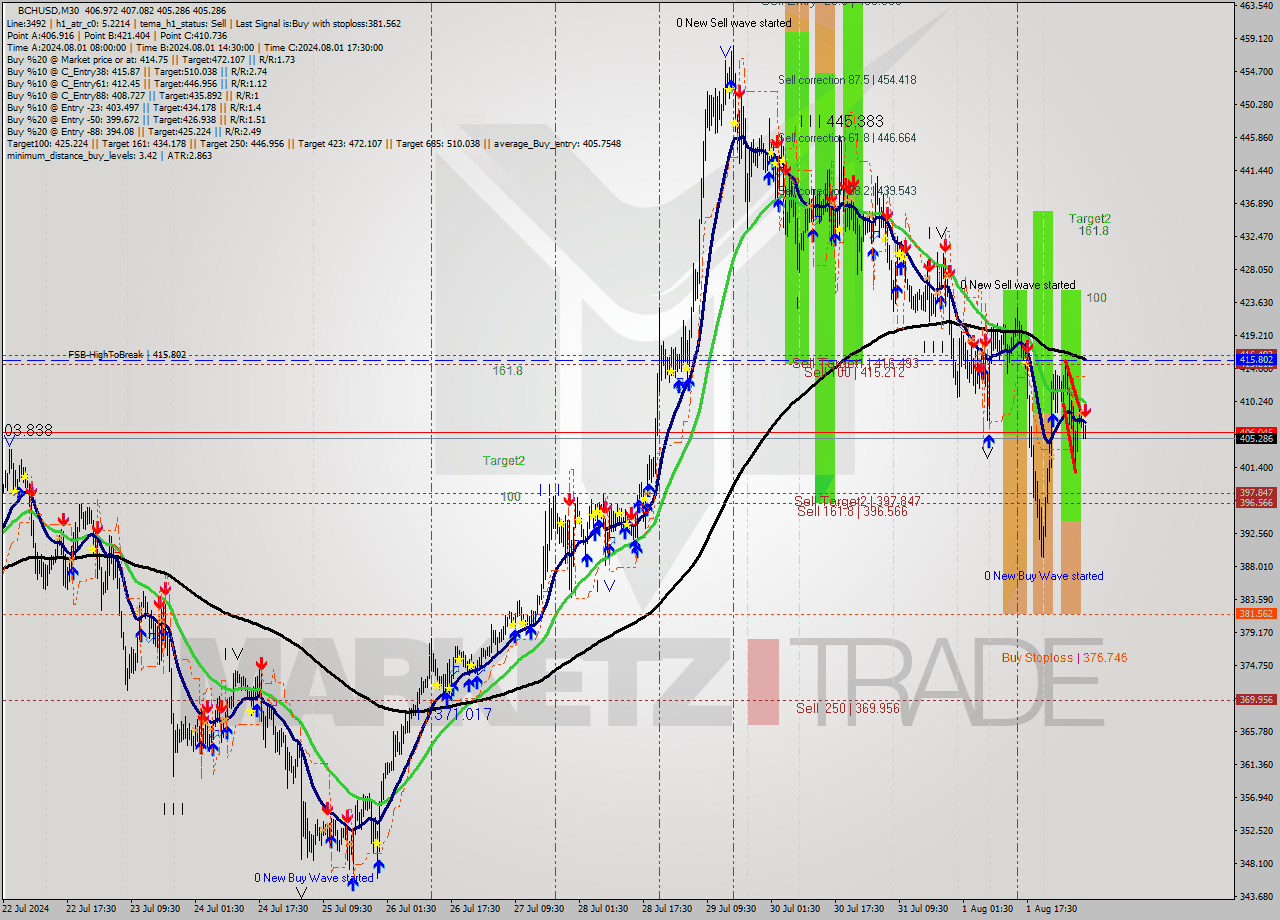 BCHUSD M30 Signal