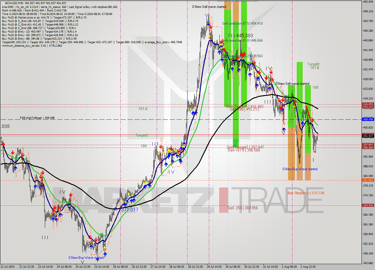 BCHUSD M30 Signal