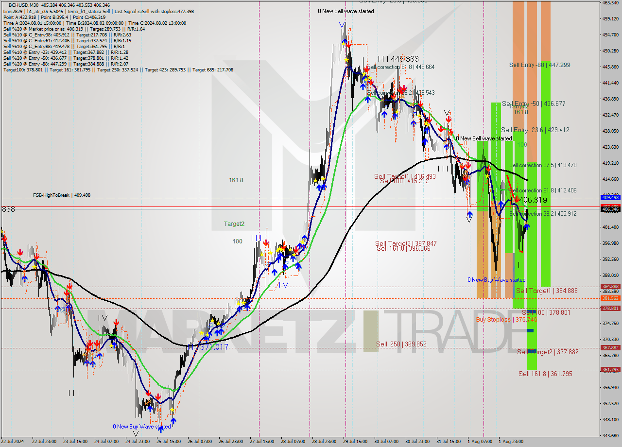 BCHUSD M30 Signal