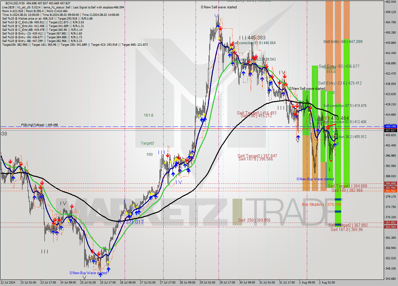 BCHUSD M30 Signal