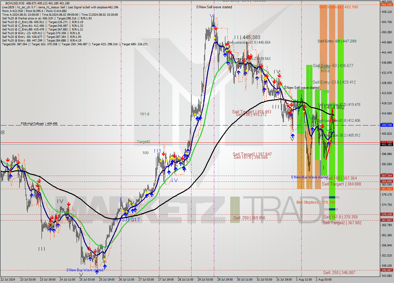 BCHUSD M30 Signal