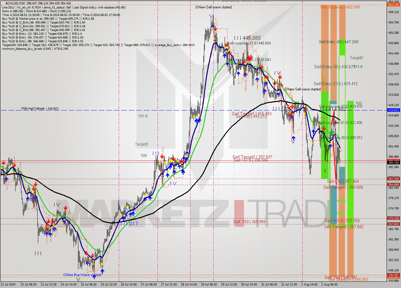 BCHUSD M30 Signal