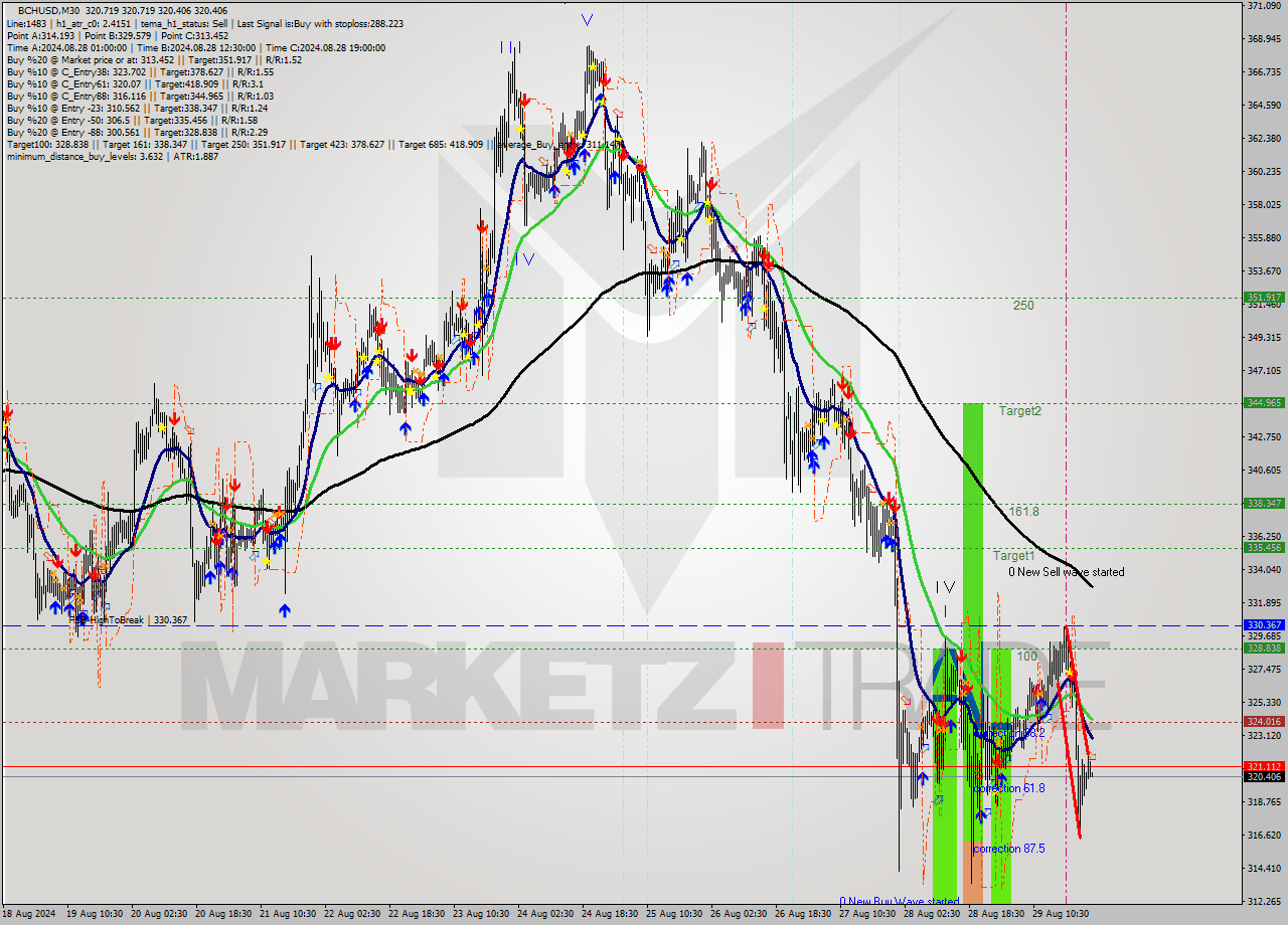 BCHUSD M30 Signal