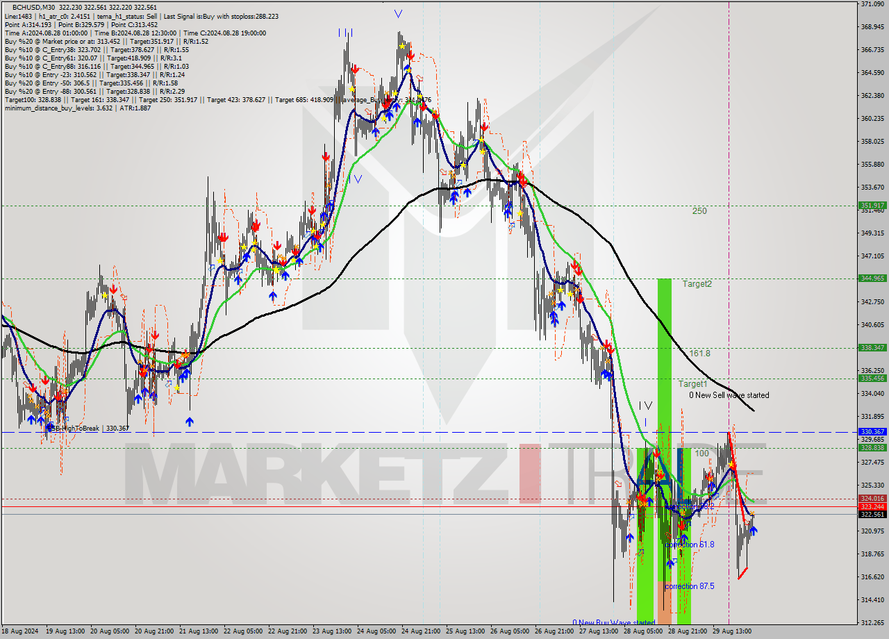 BCHUSD M30 Signal