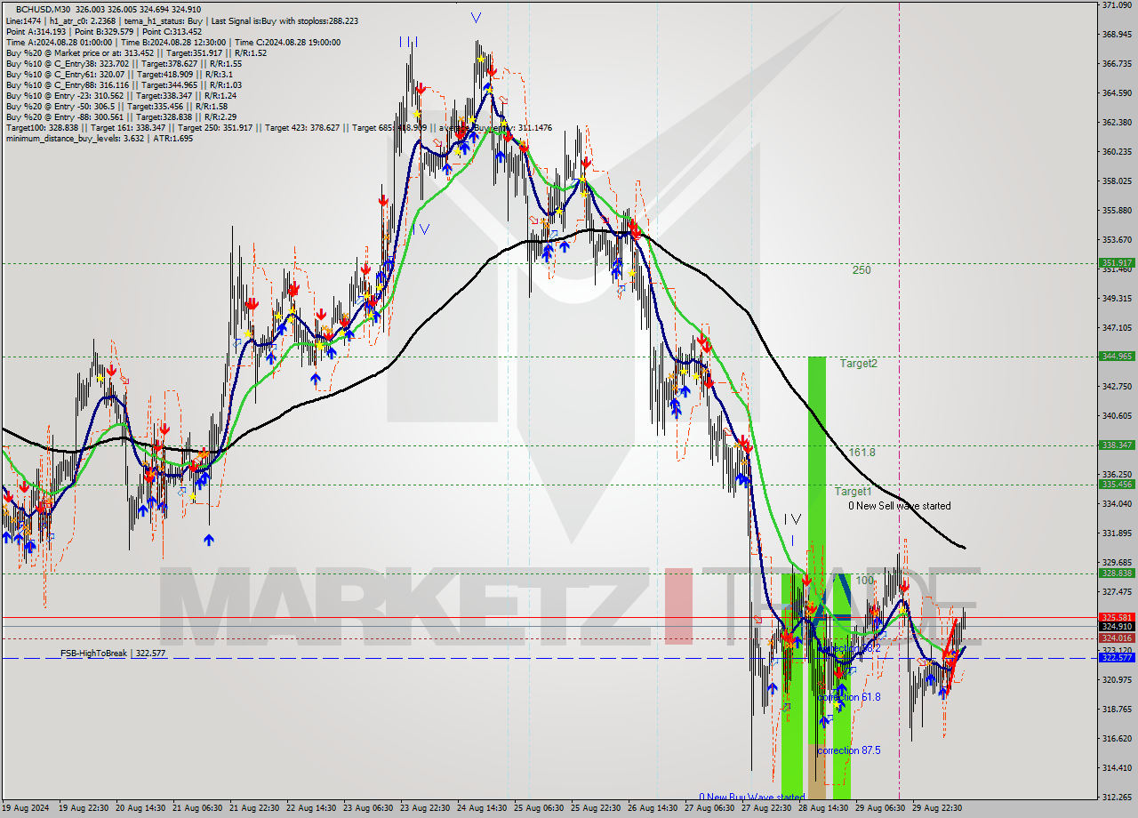 BCHUSD M30 Signal