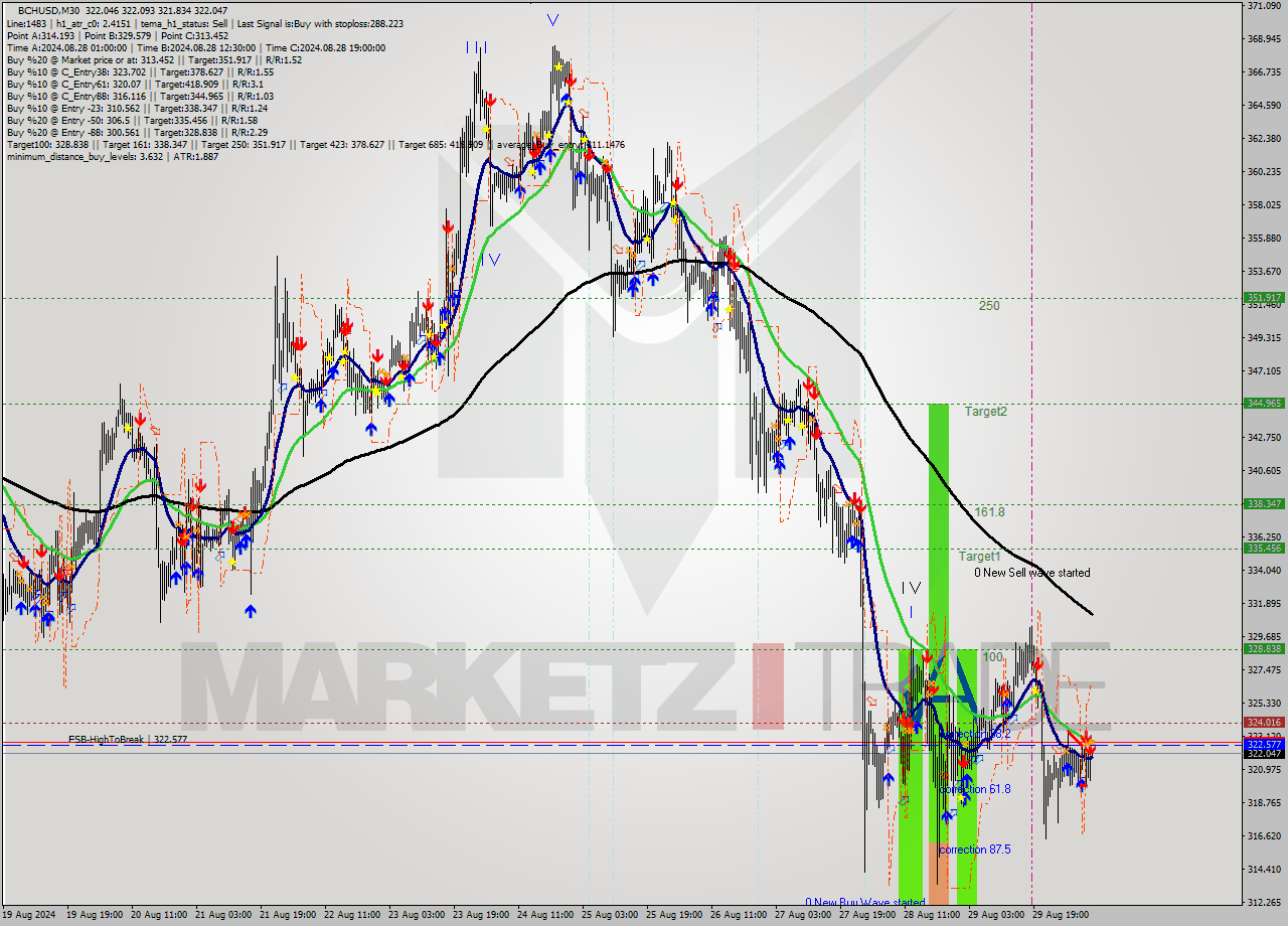 BCHUSD M30 Signal