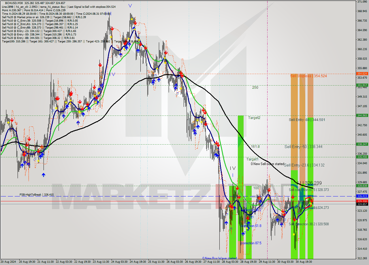 BCHUSD M30 Signal