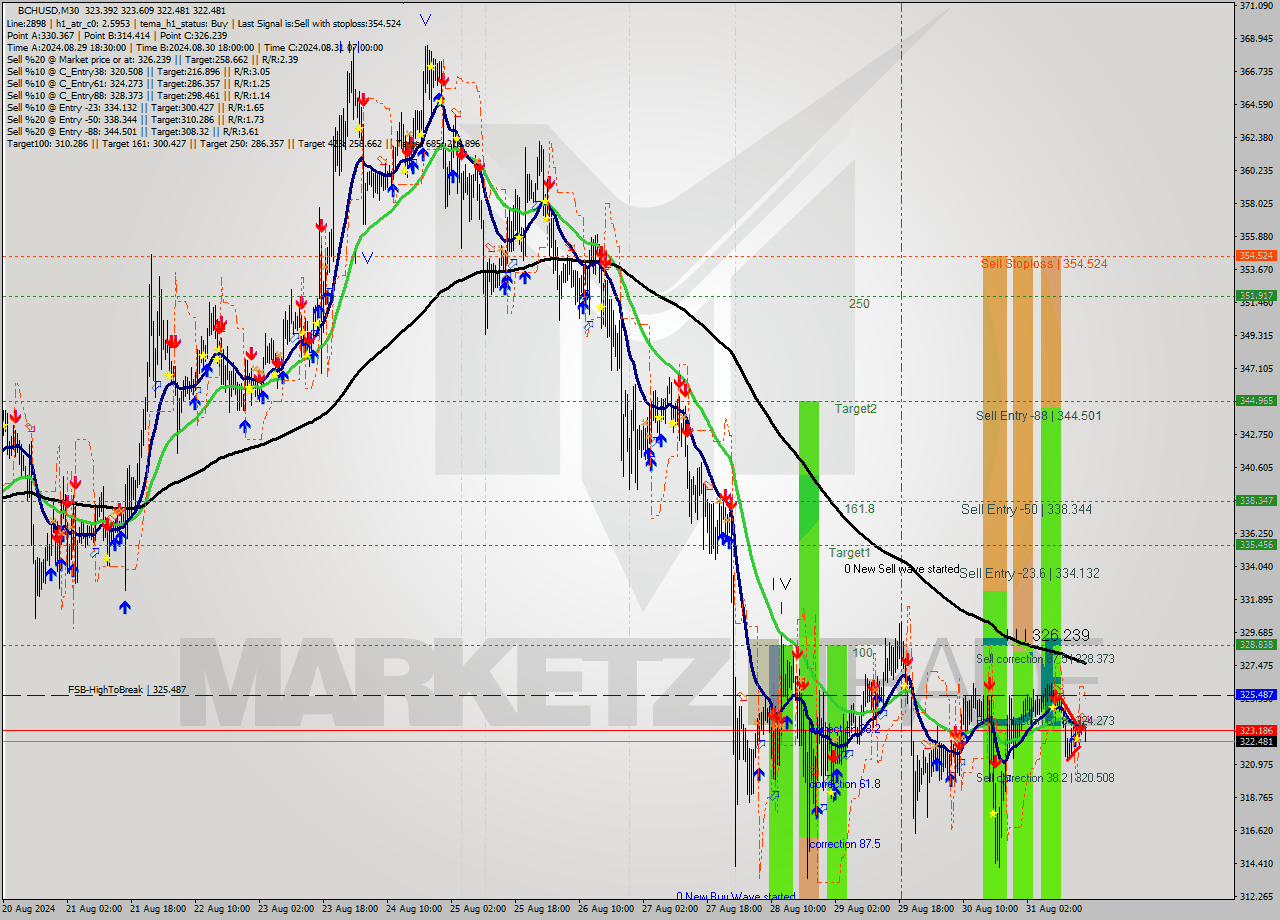 BCHUSD M30 Signal