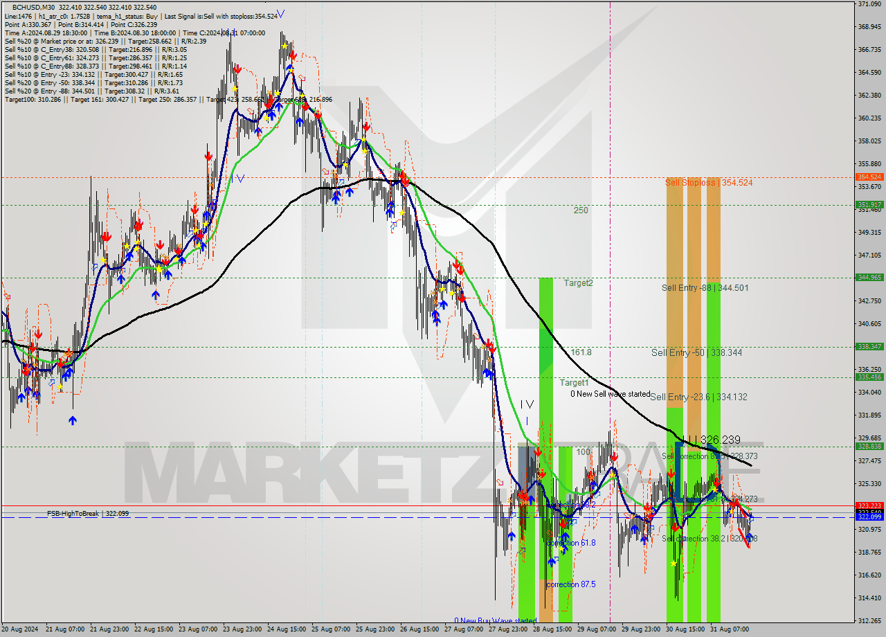 BCHUSD M30 Signal