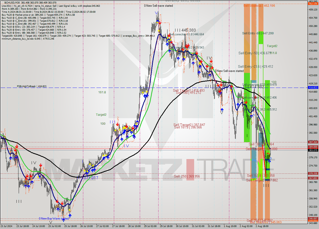 BCHUSD M30 Signal